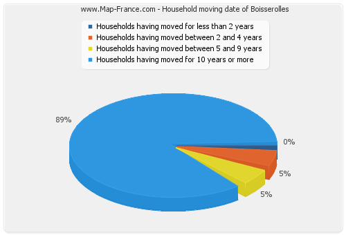 Household moving date of Boisserolles