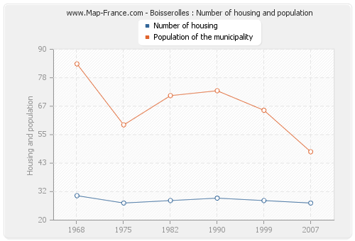 Boisserolles : Number of housing and population