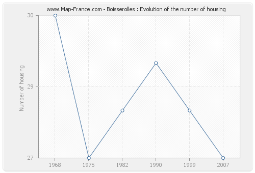 Boisserolles : Evolution of the number of housing