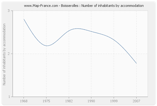 Boisserolles : Number of inhabitants by accommodation
