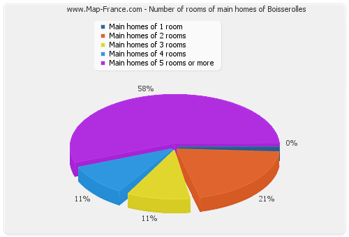 Number of rooms of main homes of Boisserolles