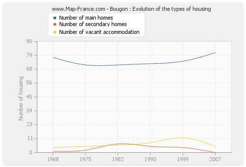 Bougon : Evolution of the types of housing
