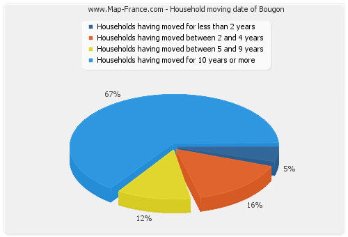 Household moving date of Bougon