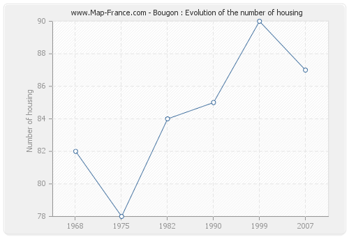 Bougon : Evolution of the number of housing