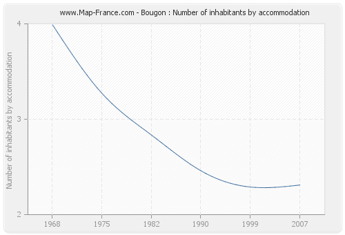 Bougon : Number of inhabitants by accommodation