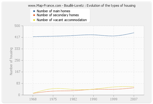 Bouillé-Loretz : Evolution of the types of housing