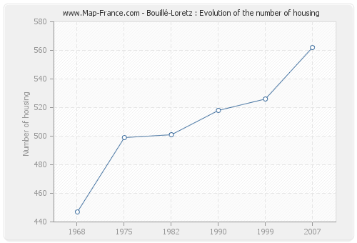 Bouillé-Loretz : Evolution of the number of housing