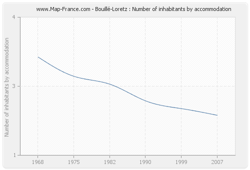 Bouillé-Loretz : Number of inhabitants by accommodation