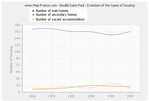 Bouillé-Saint-Paul : Evolution of the types of housing