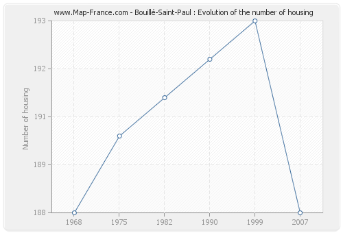 Bouillé-Saint-Paul : Evolution of the number of housing