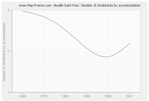 Bouillé-Saint-Paul : Number of inhabitants by accommodation