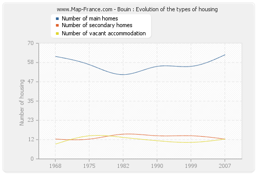 Bouin : Evolution of the types of housing