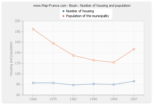 Bouin : Number of housing and population