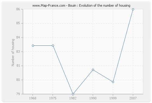 Bouin : Evolution of the number of housing