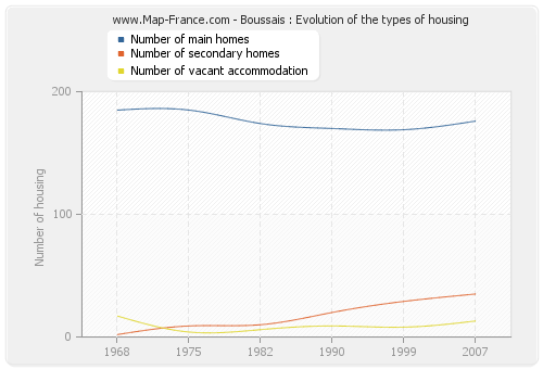 Boussais : Evolution of the types of housing