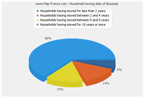 Household moving date of Boussais