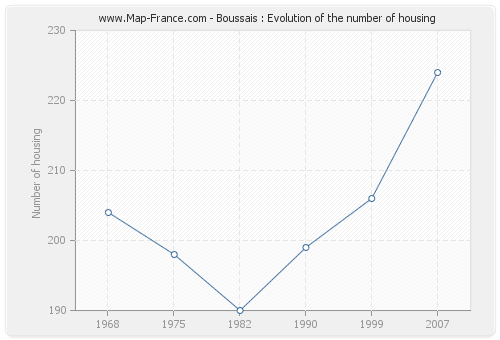 Boussais : Evolution of the number of housing