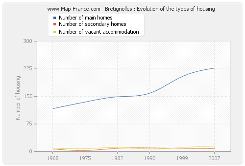 Bretignolles : Evolution of the types of housing