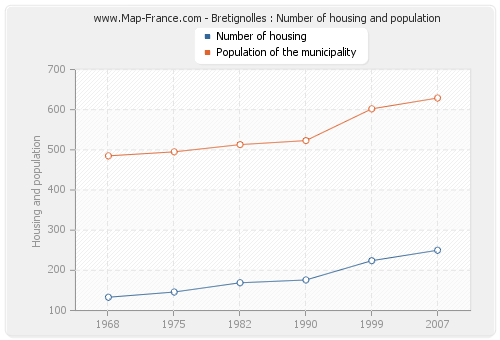 Bretignolles : Number of housing and population