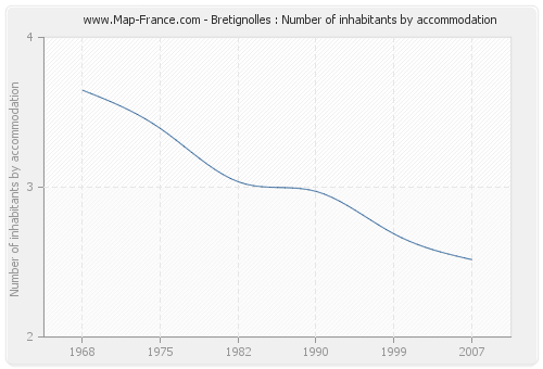 Bretignolles : Number of inhabitants by accommodation