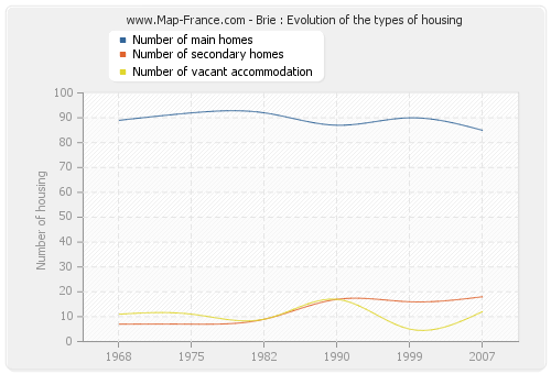 Brie : Evolution of the types of housing