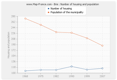 Brie : Number of housing and population