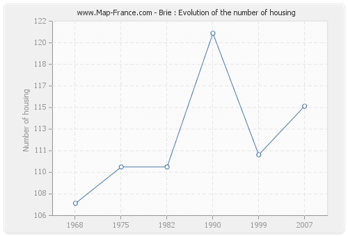 Brie : Evolution of the number of housing