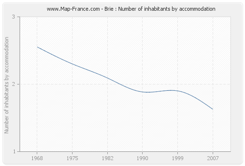 Brie : Number of inhabitants by accommodation