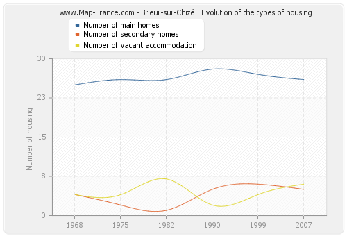 Brieuil-sur-Chizé : Evolution of the types of housing