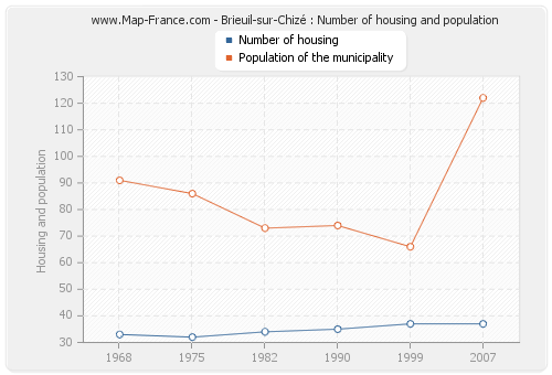 Brieuil-sur-Chizé : Number of housing and population