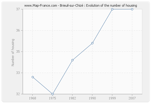 Brieuil-sur-Chizé : Evolution of the number of housing