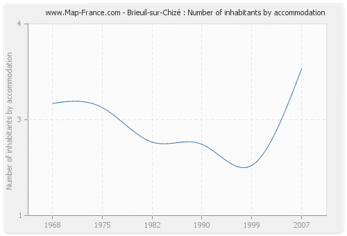 Brieuil-sur-Chizé : Number of inhabitants by accommodation