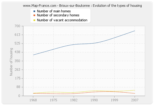 Brioux-sur-Boutonne : Evolution of the types of housing