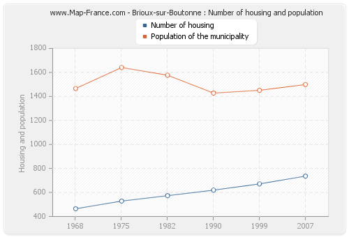 Brioux-sur-Boutonne : Number of housing and population