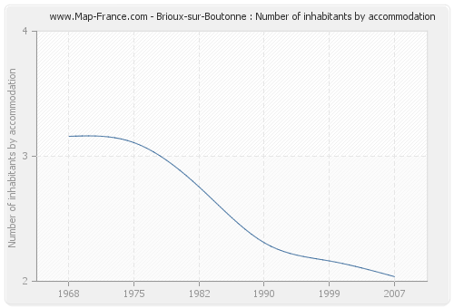 Brioux-sur-Boutonne : Number of inhabitants by accommodation