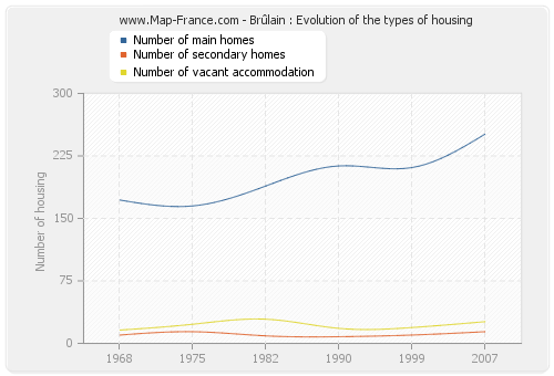 Brûlain : Evolution of the types of housing