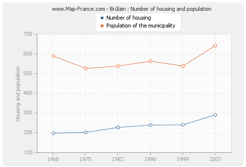 Brûlain : Number of housing and population