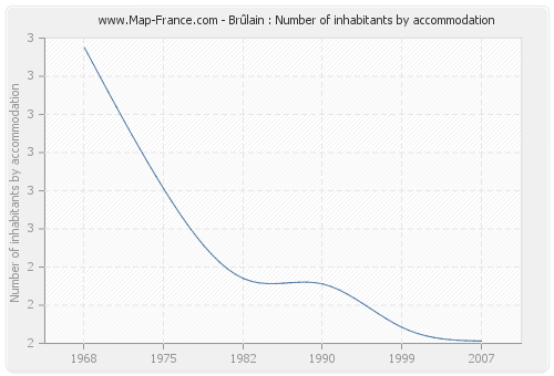Brûlain : Number of inhabitants by accommodation