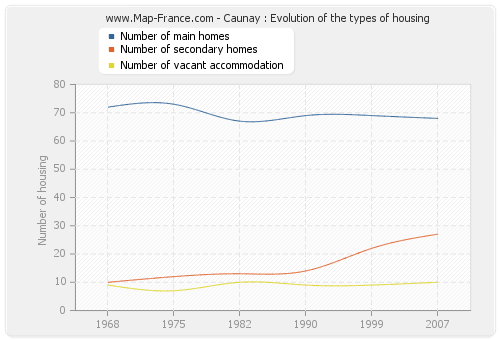 Caunay : Evolution of the types of housing