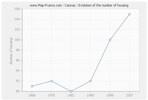 Caunay : Evolution of the number of housing