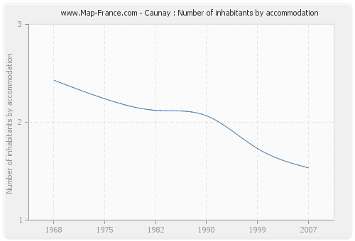 Caunay : Number of inhabitants by accommodation