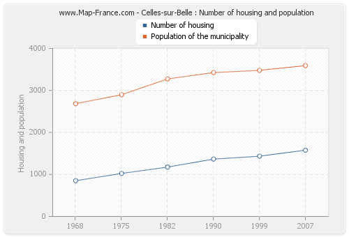 Celles-sur-Belle : Number of housing and population