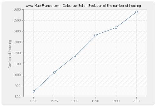 Celles-sur-Belle : Evolution of the number of housing