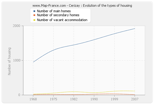 Cerizay : Evolution of the types of housing