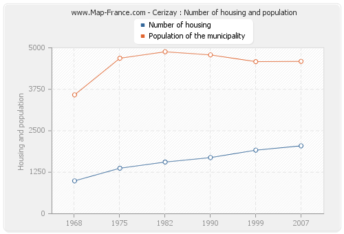 Cerizay : Number of housing and population