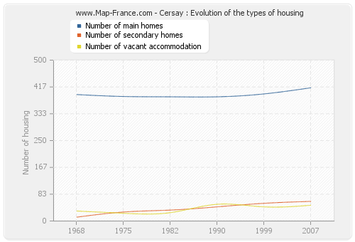 Cersay : Evolution of the types of housing