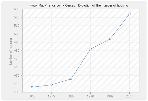 Cersay : Evolution of the number of housing