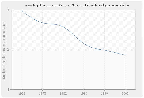 Cersay : Number of inhabitants by accommodation