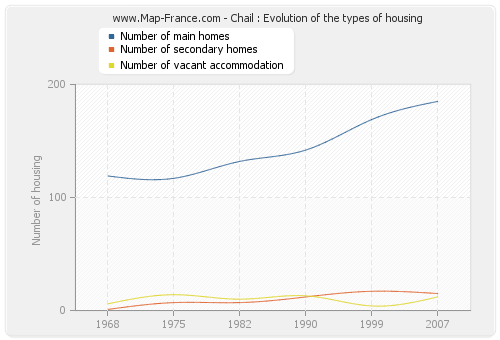 Chail : Evolution of the types of housing