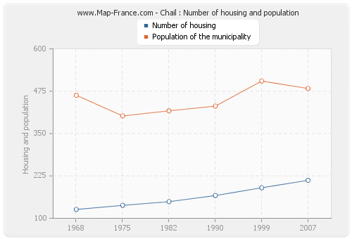 Chail : Number of housing and population